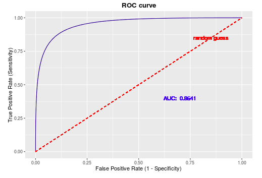 什么是ROC曲线？为什么要使用ROC?以及 AUC的计算「建议收藏」