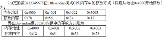 大小端