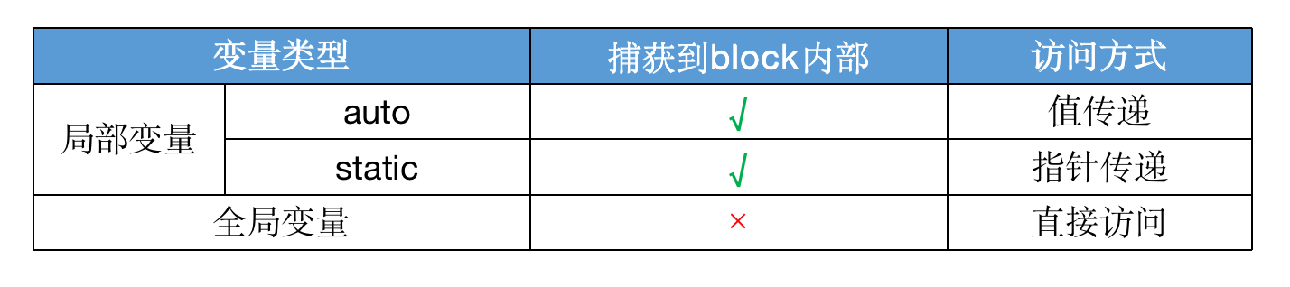 block 变量捕获机制.png