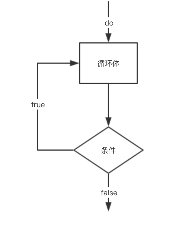 教妹学Java(十七)：do-while 循环_沉默王二的博客-CSDN博客