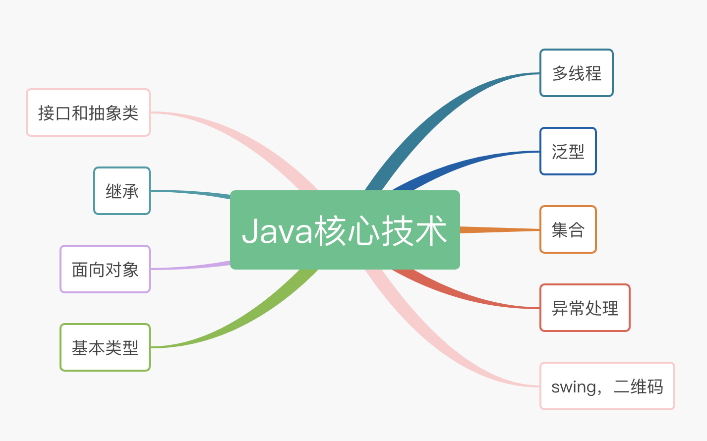 Java 核心技术博文思维导图