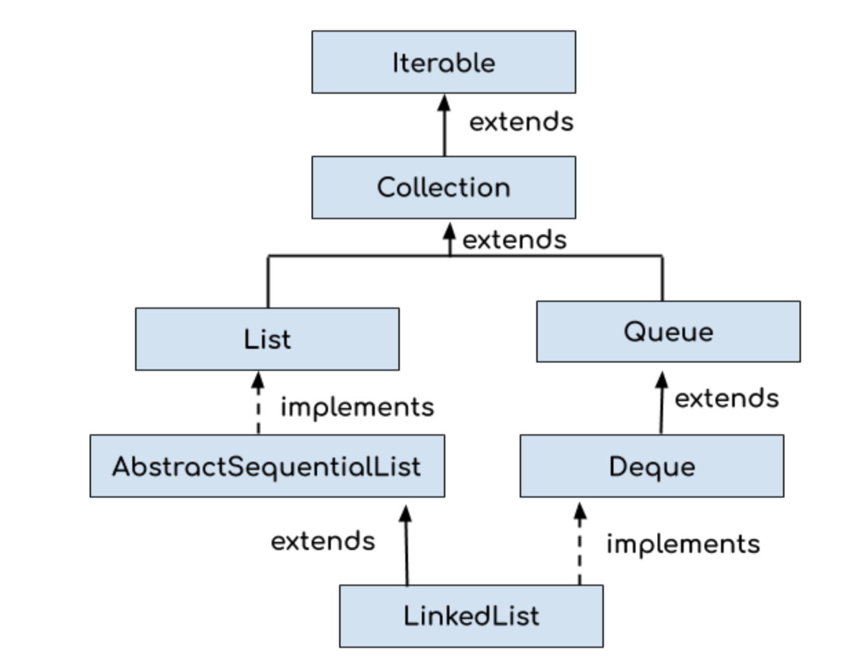 Iterable