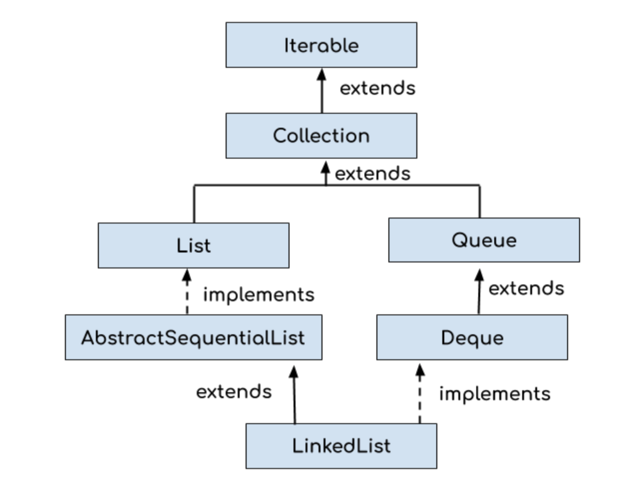 Class list java