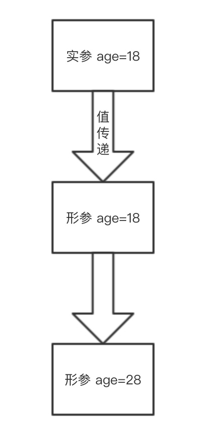 java中是值传递还是引用传递_按值调用和按引用调用