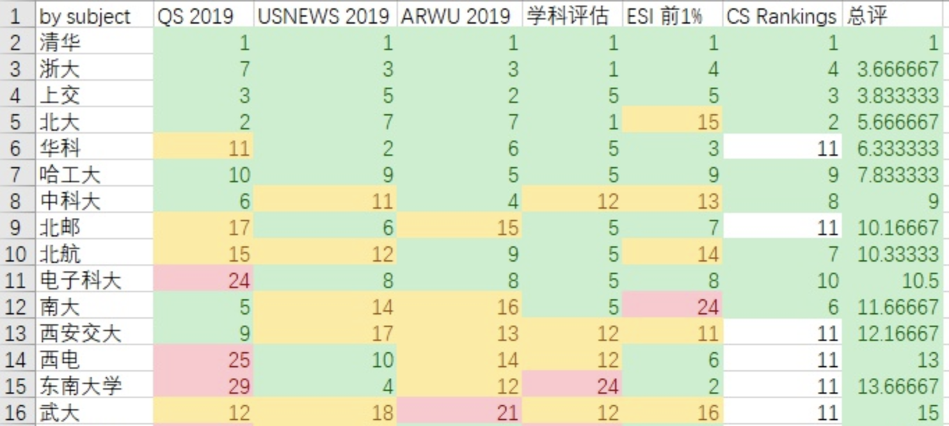 该填志愿了，国内大学计算机专业哪家强？沉默王二-