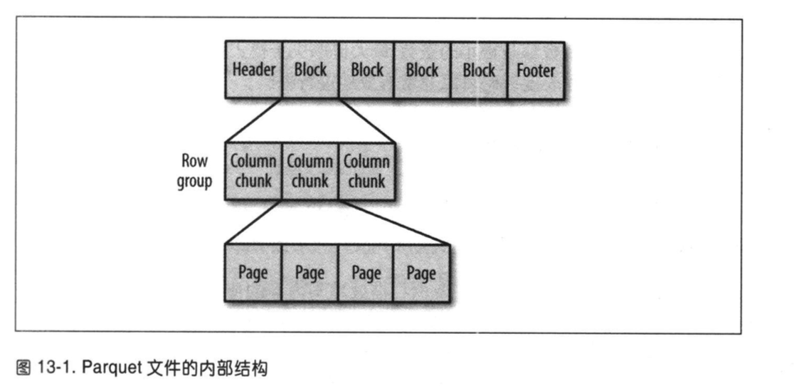 parquet 简介