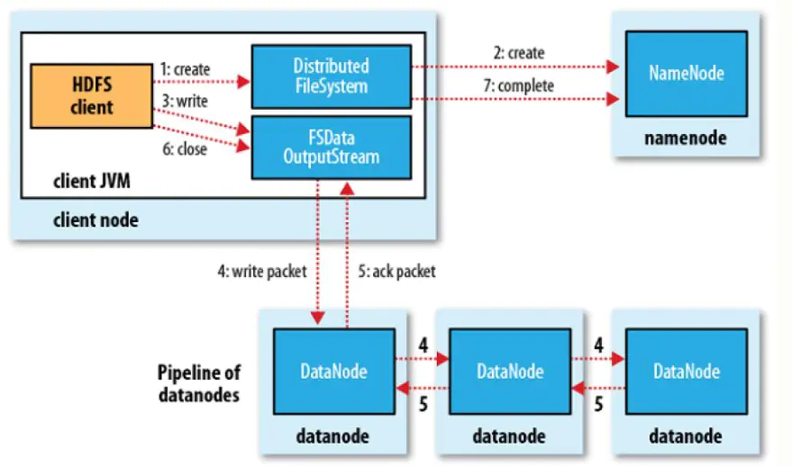HDFS的读/写流程