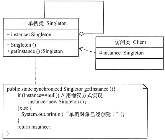 Java实现23种设计模式(一):单例模式设计模式进修的CODER-