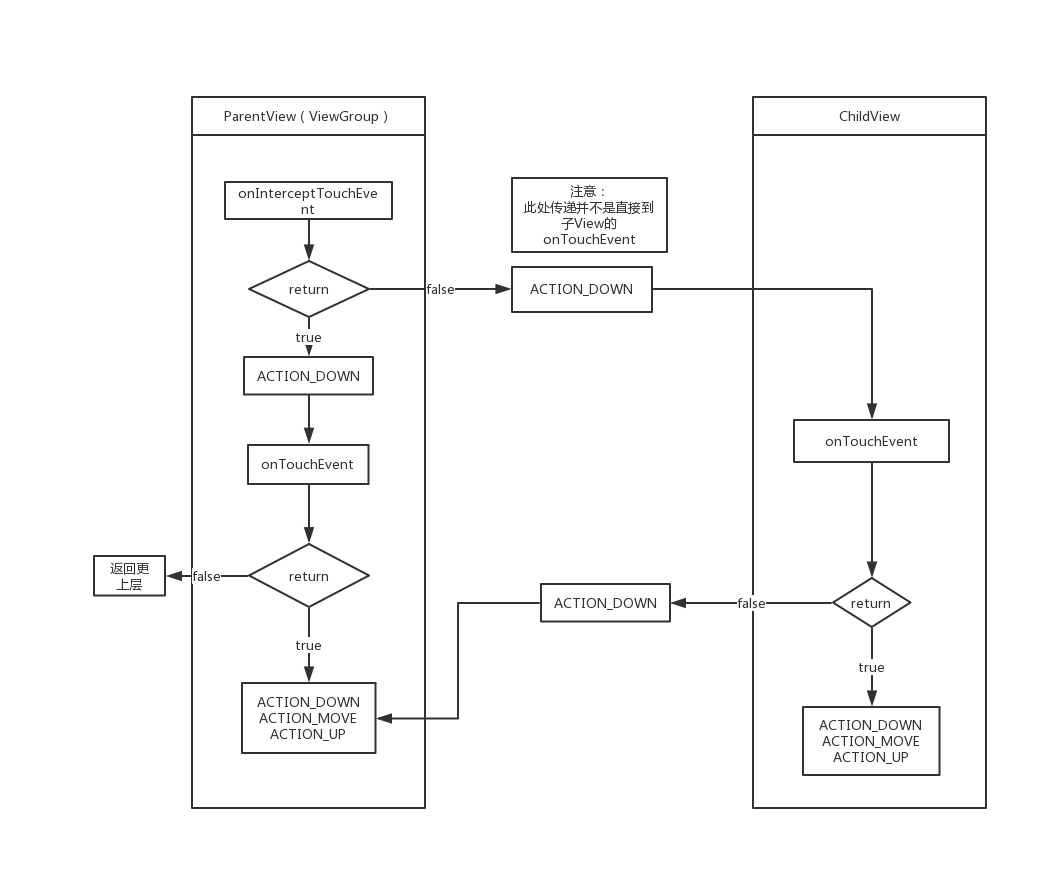 Android事件分发机制——onInterceptTouchEvent 不响应 MotionEvent.ACTION_MOVE 事件_QHH ...