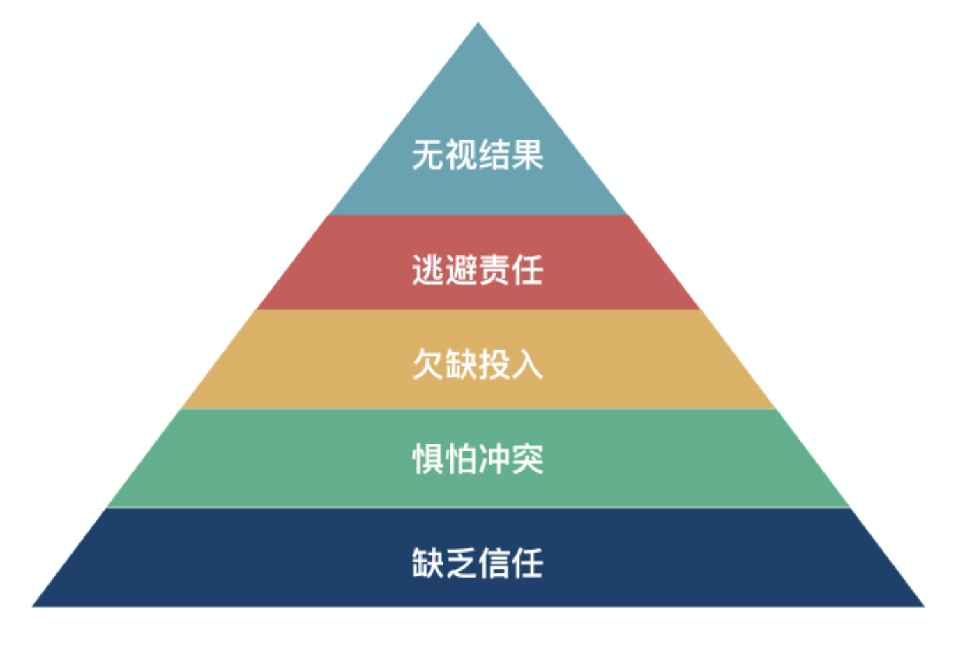 如何解决团队协作的五大障碍 志哥
