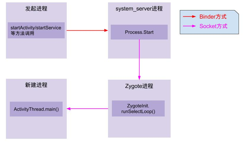 Android 7.1 APP 启动流程分析