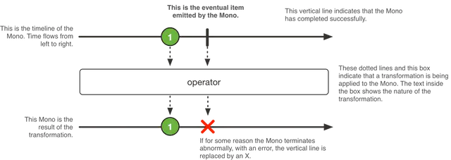 Reactor Mono和Flux 进行反应式编程详解