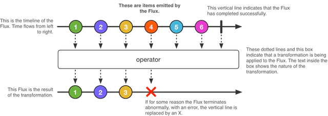 Reactor Mono和Flux 进行反应式编程详解