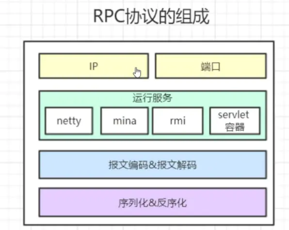 RPC协议及常用框架