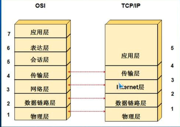 TCP-IP与OSI的对应关系.png