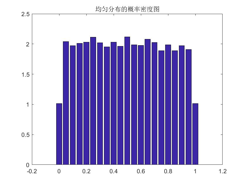 matlab如何用均匀分布产生其他分布