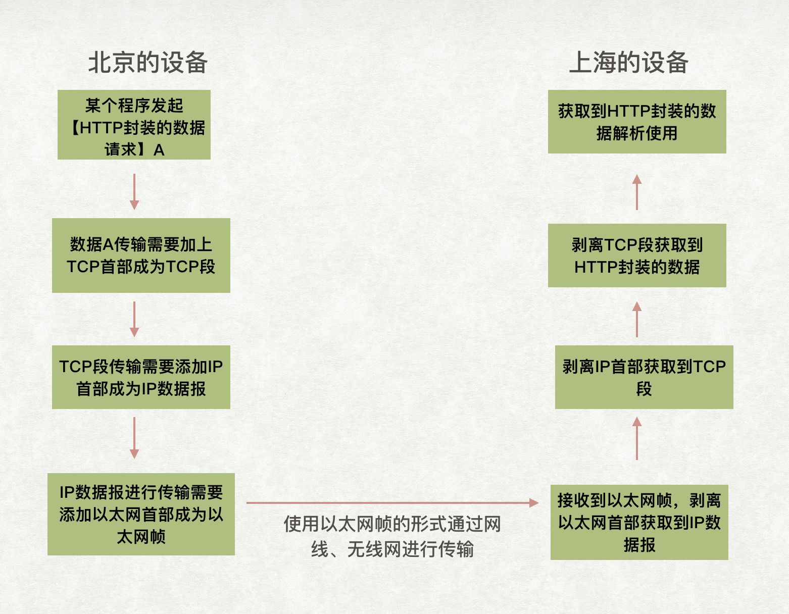 请求业务流程