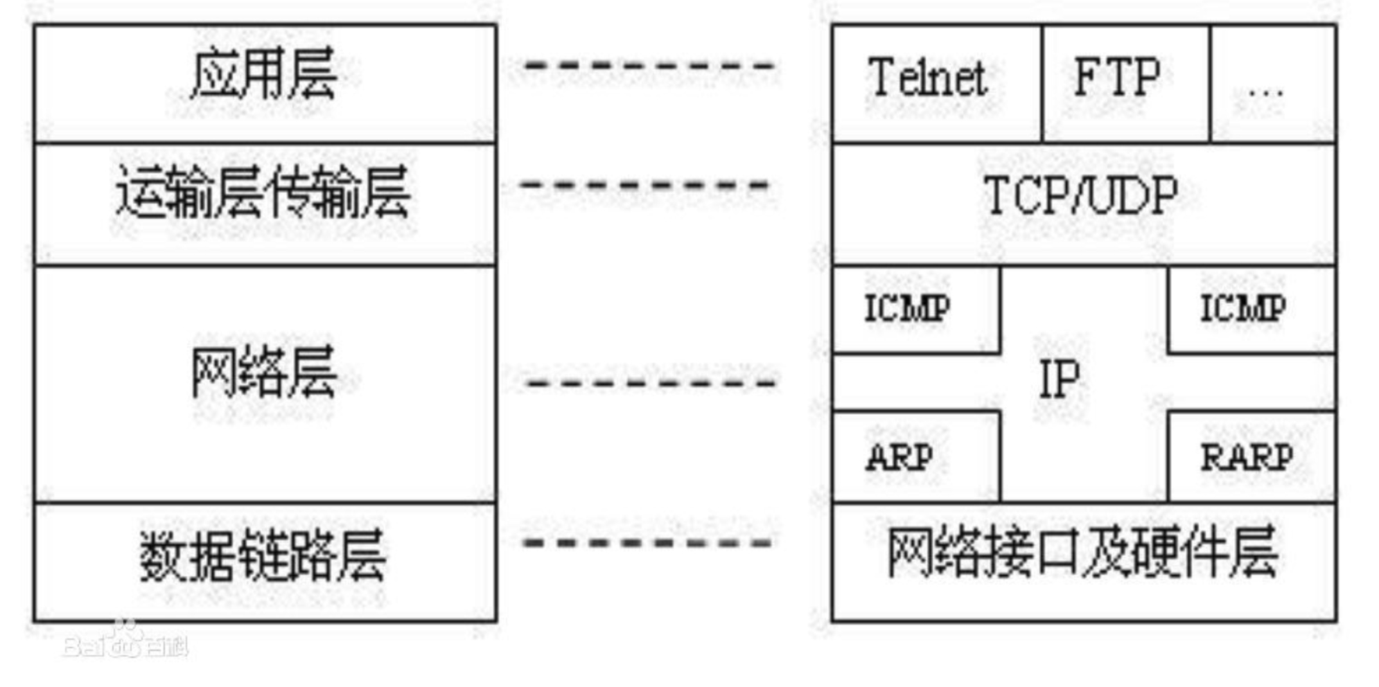 百度分层模型