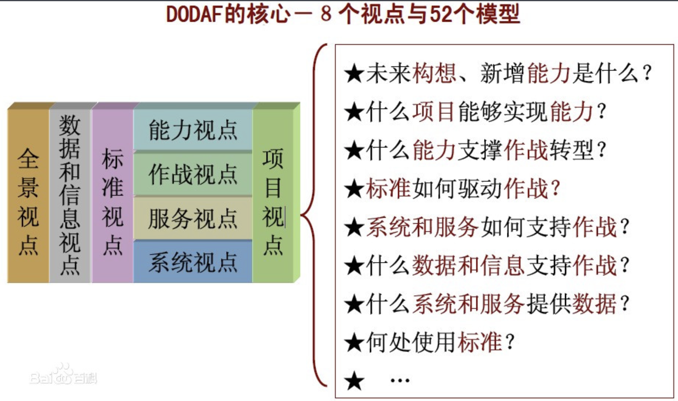 系統體系結構框架 dodaf_禪與計算機程序設計藝術的博客-csdn博客