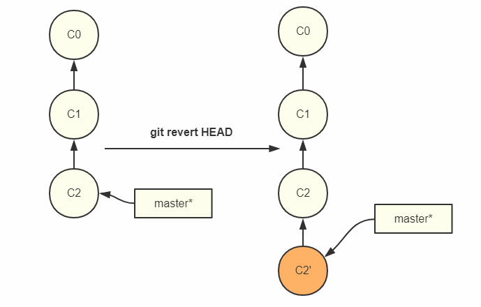 git revert