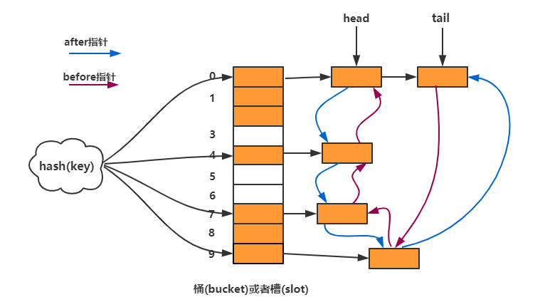linked hashmap