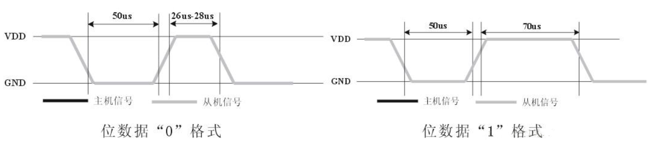 位数据“0”、“1”的格式