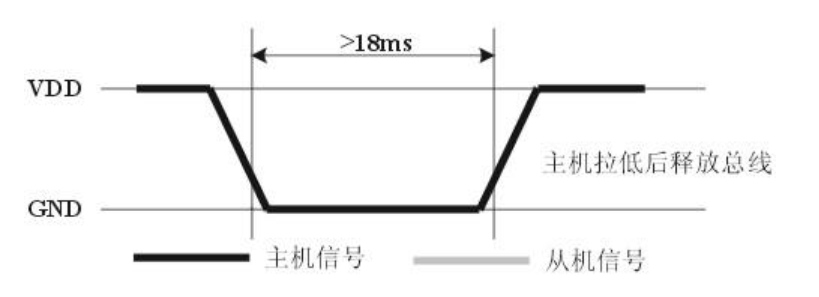 主机发送起始信号