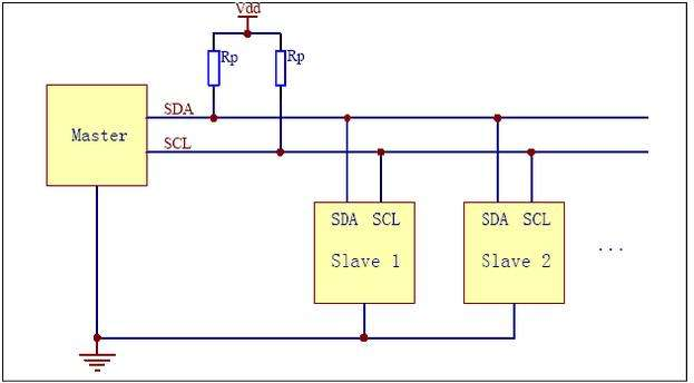 I2C总线