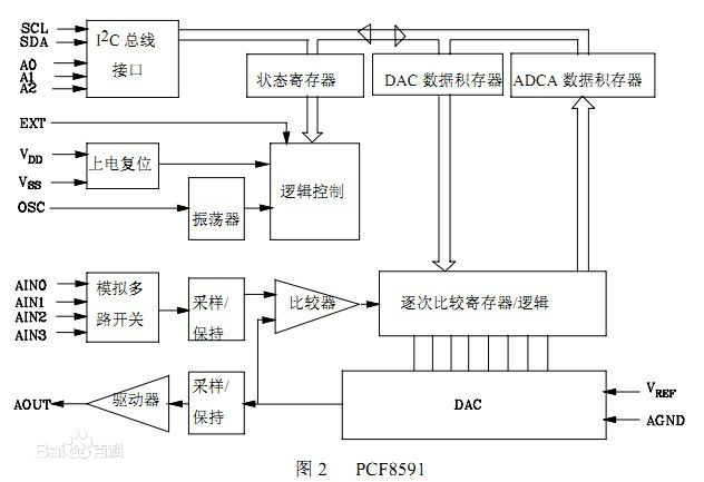 PCF8591结构图