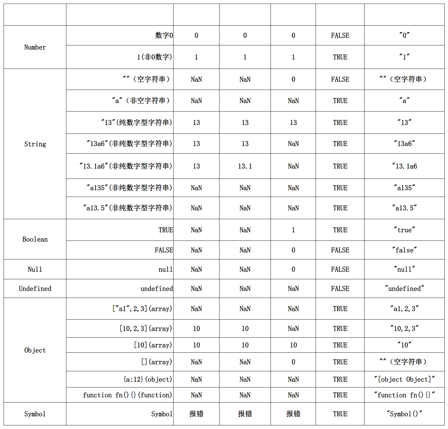 parseInt转换为整数 / parseFloat小数 / Number数字 / String转成字符串 / Boolean布尔值 ...