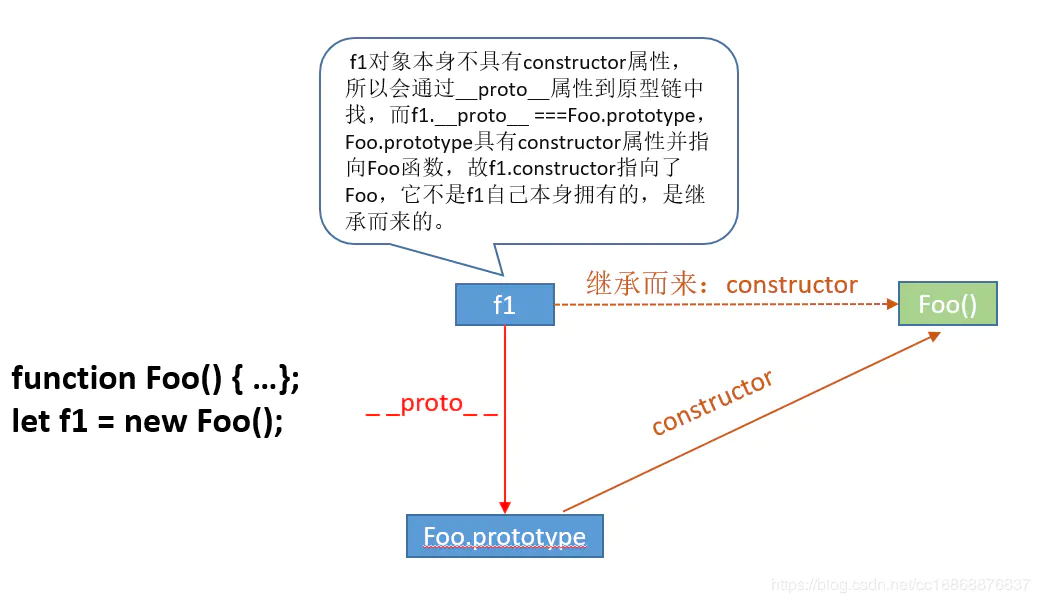 帮你彻底搞懂JS中的prototype、__proto__与constructor（图解）