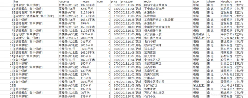 Python爬虫入门教程【16】：链家租房数据抓取