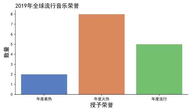 2019流行歌曲排行磅_Python分析盘点2019全球流行音乐 是哪些歌曲榜单占领