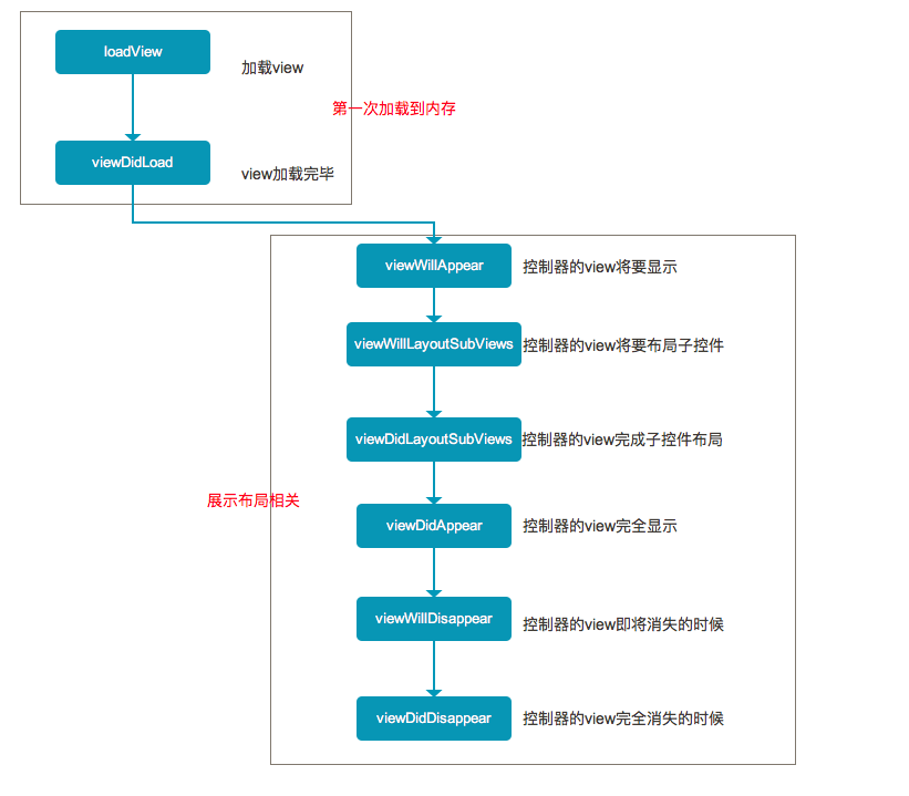 Ios中viewcontroller的生命周期 丹穴山的博客 Csdn博客