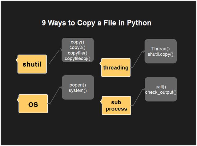 Девять видов способов для копирования файлов Python