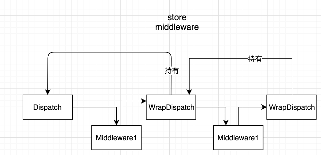store_middleware.png