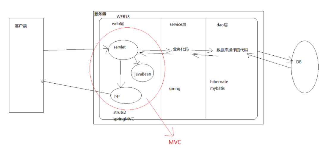 mvc 与三层架构