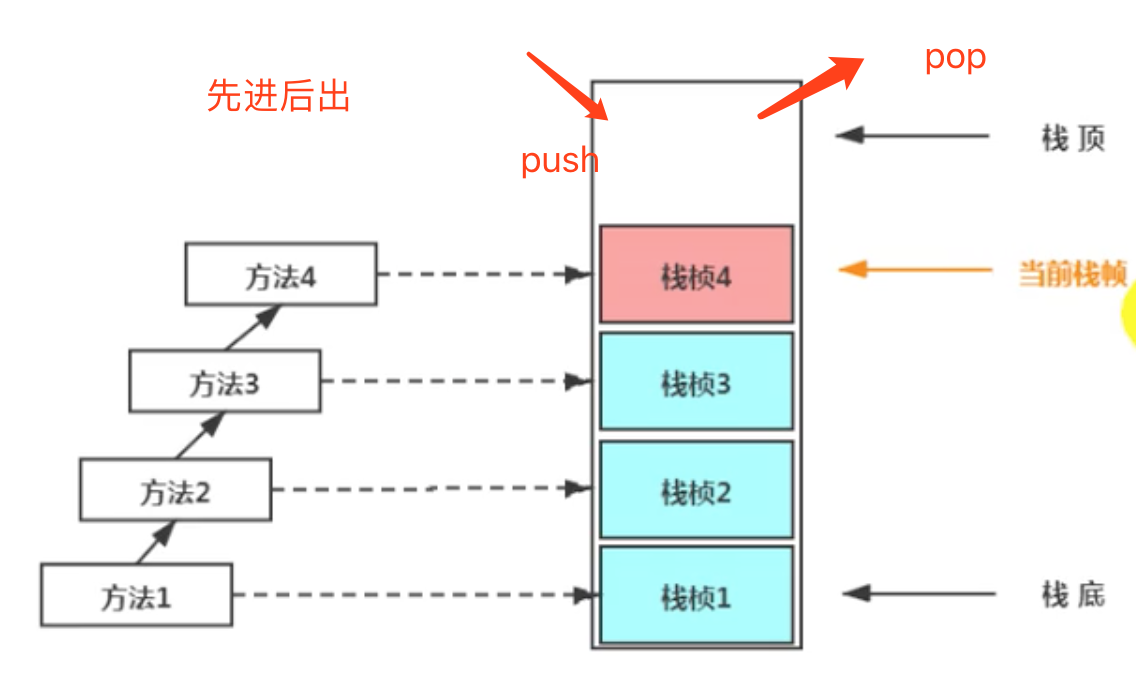 栈运行原理