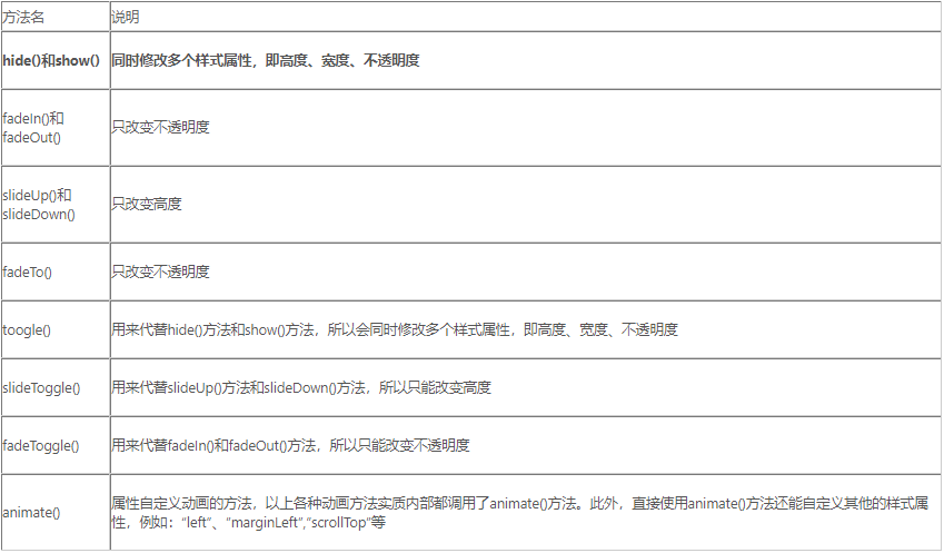 web前端入门到实战：jQuery中的事件、动画、表单应用