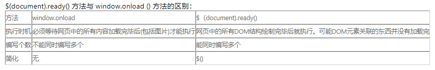 web前端入门到实战：jQuery中的事件、动画、表单应用