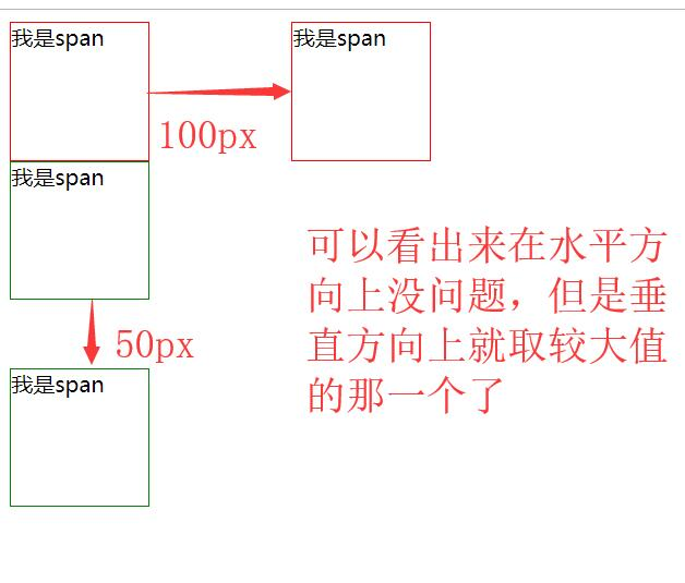 web前端入门到实战：外边距合并现象、盒子模型以及宽度和高度