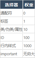 web前端入门到实战：@import和link引入样式的区别