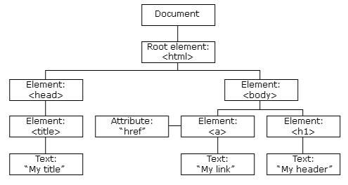 web前端入门到实战：html DOM简介