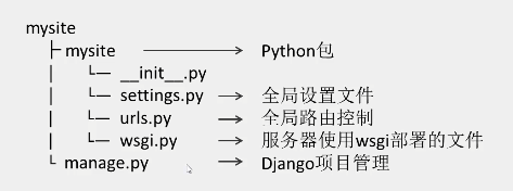 Django項目基本結構.png
