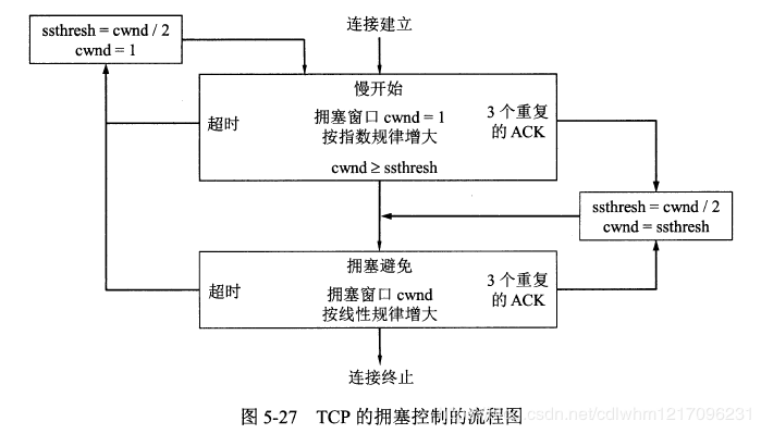 TCP的拥塞控制流程图