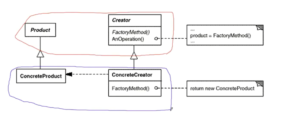 工厂方法模式示例程序UML类图，红色方框部分表示稳定的，蓝色方框部分表示变化的.png