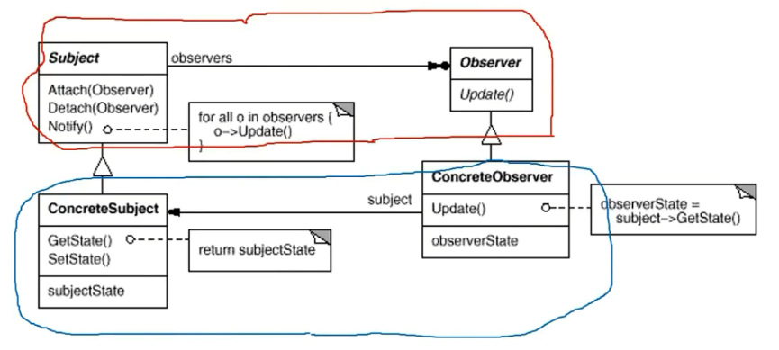 观察者模式示例程序UML类图，红色方框部分表示稳定的，蓝色方框部分表示变化的.png
