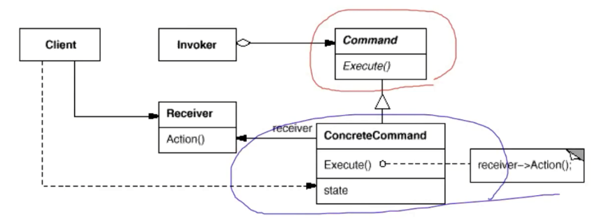命令模式示例程序UML类图，红色方框部分表示稳定的，蓝色方框部分表示变化的.png
