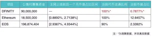 DFINITY深度分析