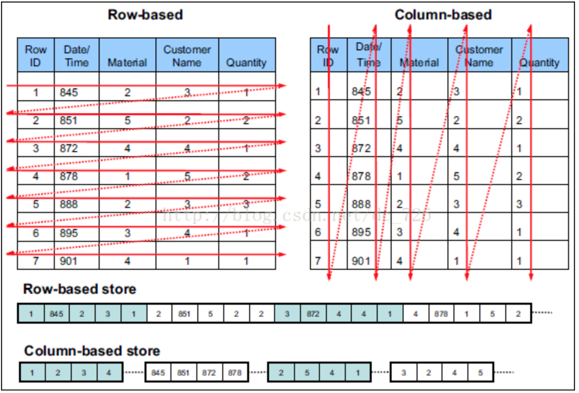 Row based. Row column. row vs column. column storage что это. row store vs column store database.
